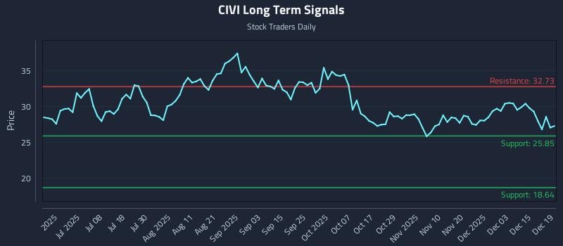 CIVI Long Term Analysis for December 19 2025