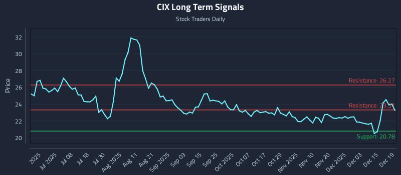 CIX Long Term Analysis for December 19 2025