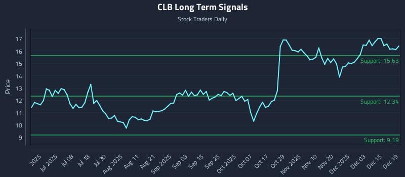 CLB Long Term Analysis for December 19 2025