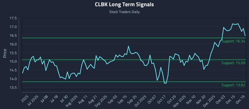 CLBK Long Term Analysis for December 19 2025
