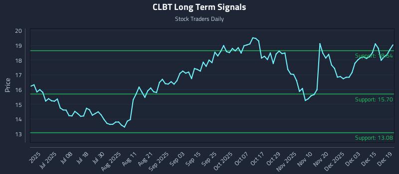 CLBT Long Term Analysis for December 19 2025