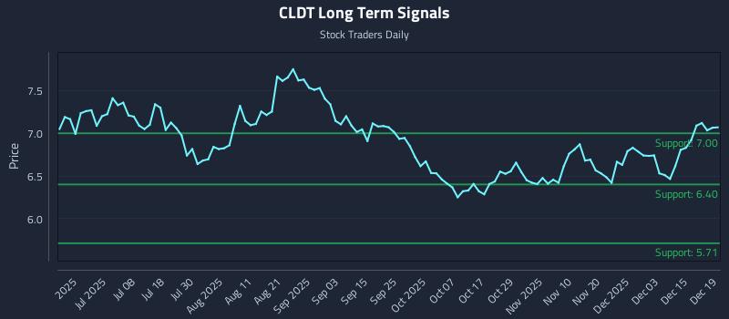 CLDT Long Term Analysis for December 19 2025