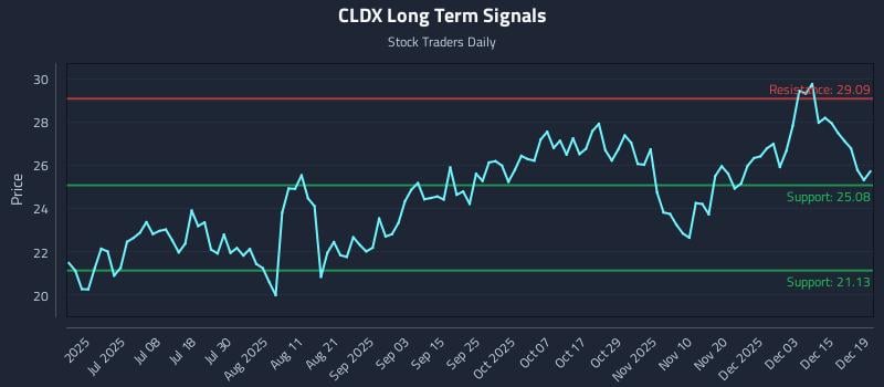 CLDX Long Term Analysis for December 19 2025 CLDX Long Term Analysis for December 19 2025