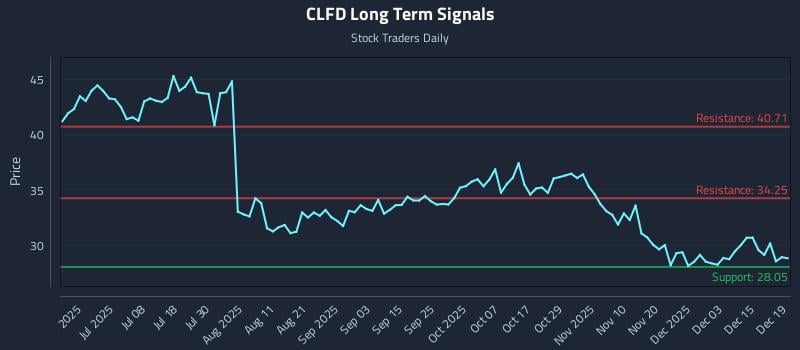 CLFD Long Term Analysis for December 19 2025