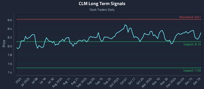 CLM Long Term Analysis for December 19 2025