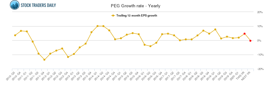 PEG Growth rate - Yearly