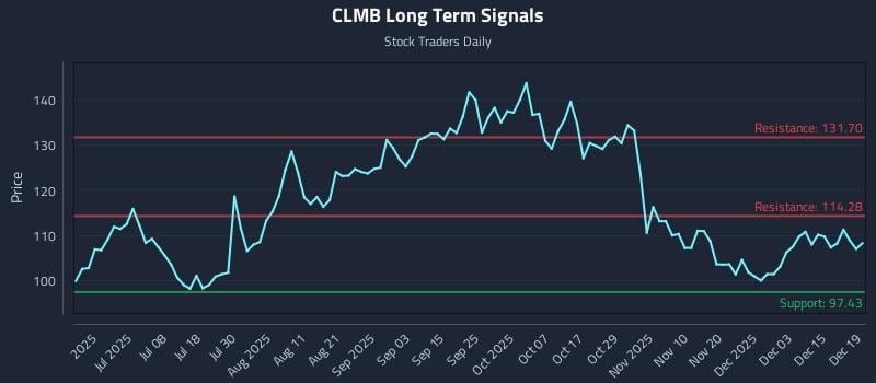 CLMB Long Term Analysis for December 19 2025
