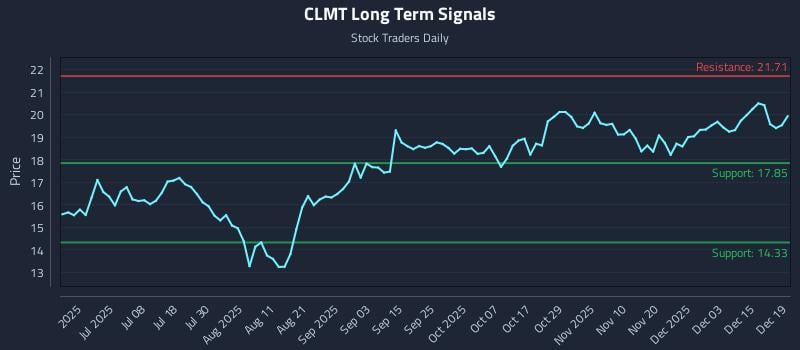 CLMT Long Term Analysis for December 19 2025