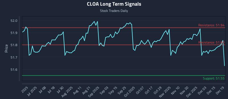 CLOA Long Term Analysis for December 19 2025