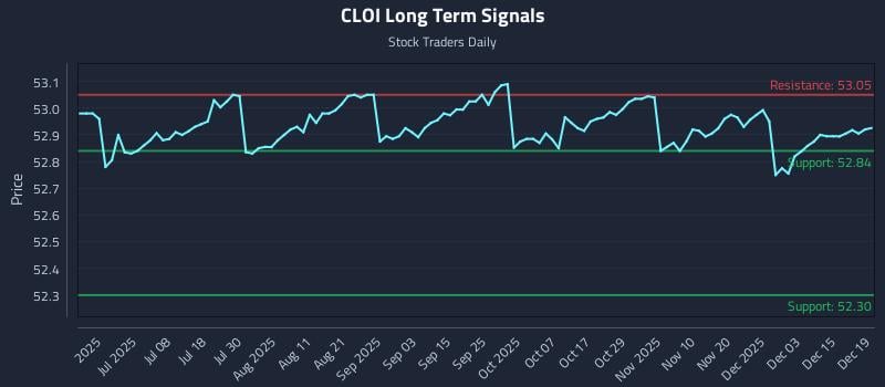 CLOI Long Term Analysis for December 19 2025