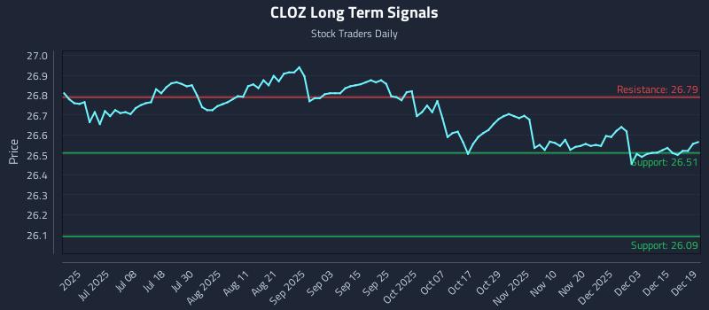 CLOZ Long Term Analysis for December 19 2025