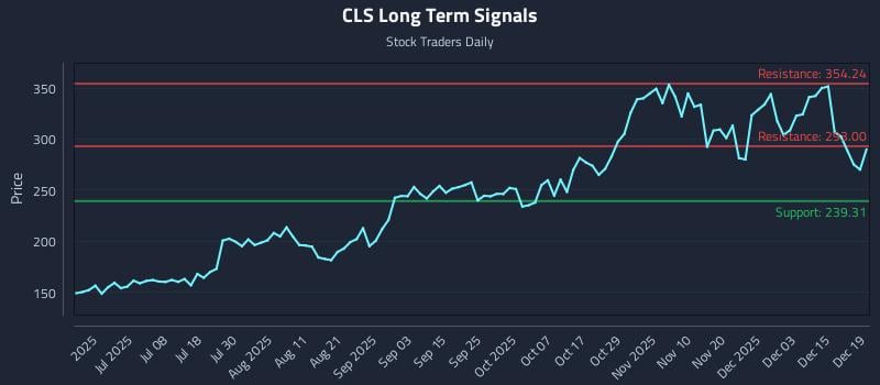 CLS Long Term Analysis for December 19 2025 CLS Long Term Analysis for December 19 2025
