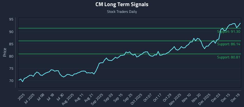 CM Long Term Analysis for December 19 2025 CM Long Term Analysis for December 19 2025