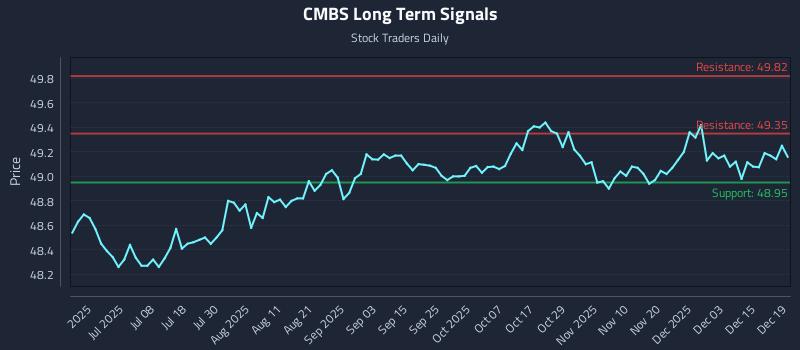 CMBS Long Term Analysis for December 19 2025