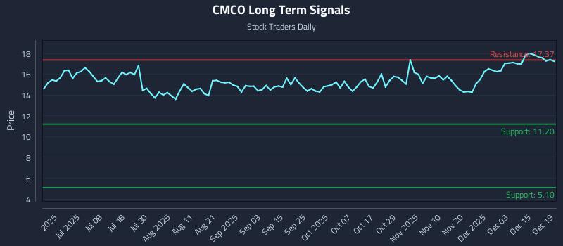 CMCO Long Term Analysis for December 19 2025