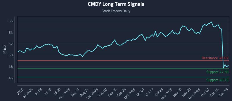 CMDY Long Term Analysis for December 19 2025