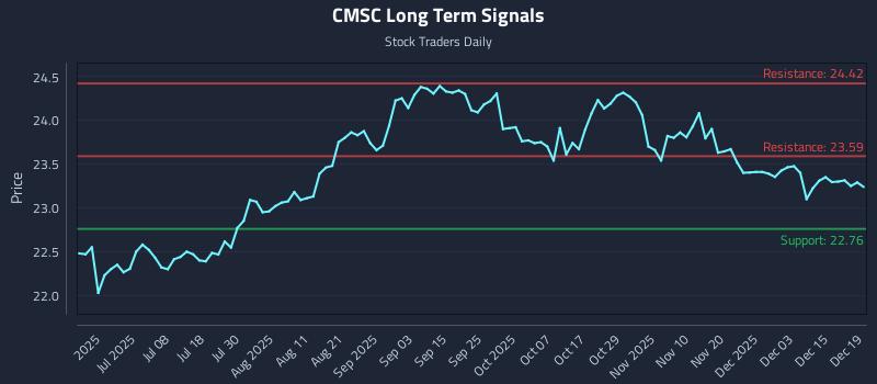 CMSC Long Term Analysis for December 19 2025 CMSC Long Term Analysis for December 19 2025