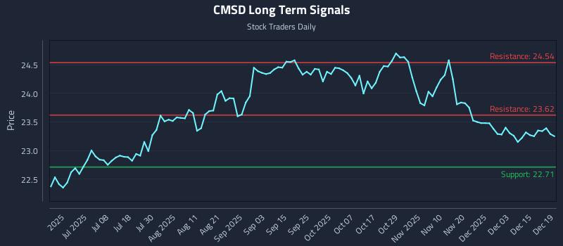 CMSD Long Term Analysis for December 19 2025 CMSD Long Term Analysis for December 19 2025
