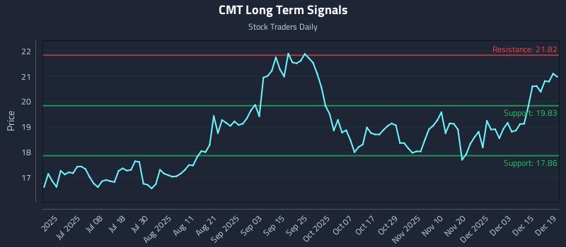 CMT Long Term Analysis for December 19 2025