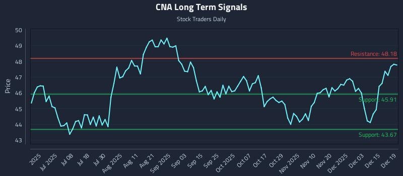 CNA Long Term Analysis for December 19 2025