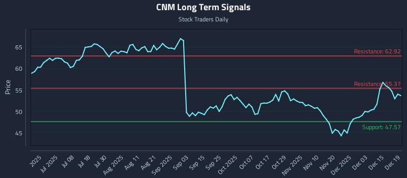CNM Long Term Analysis for December 19 2025