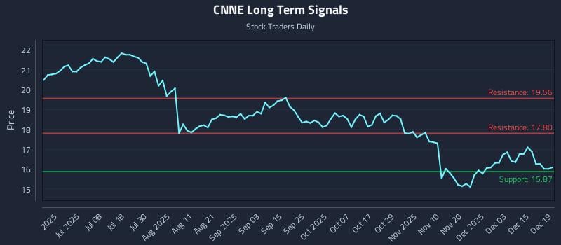 CNNE Long Term Analysis for December 19 2025