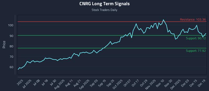 CNRG Long Term Analysis for December 19 2025