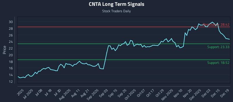 CNTA Long Term Analysis for December 19 2025 CNTA Long Term Analysis for December 19 2025