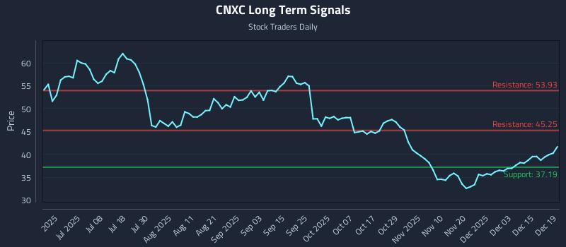 CNXC Long Term Analysis for December 19 2025
