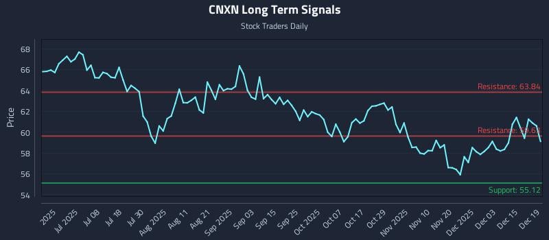 CNXN Long Term Analysis for December 19 2025