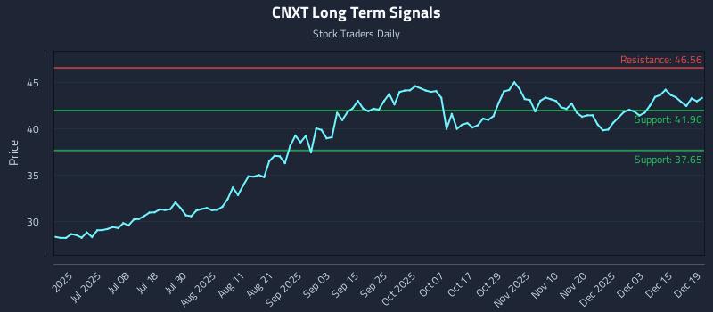 CNXT Long Term Analysis for December 19 2025 CNXT Long Term Analysis for December 19 2025