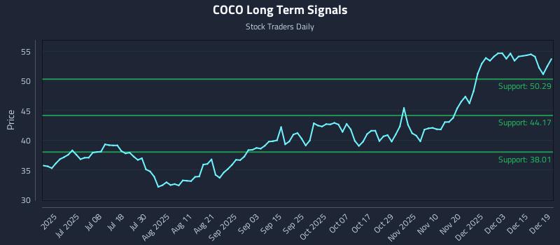 COCO Long Term Analysis for December 19 2025