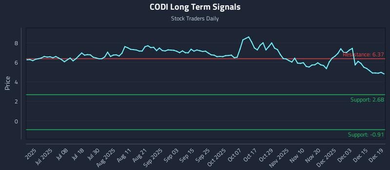 CODI Long Term Analysis for December 19 2025
