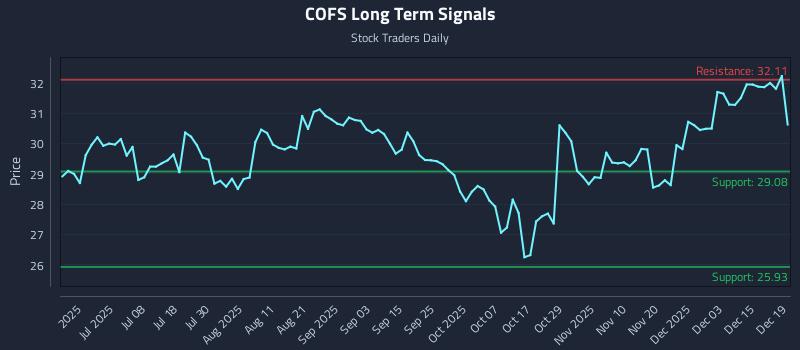 COFS Long Term Analysis for December 19 2025