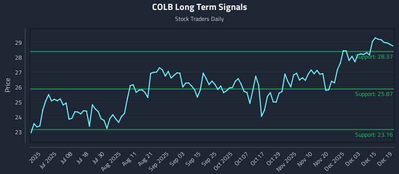 COLB Long Term Analysis for December 19 2025