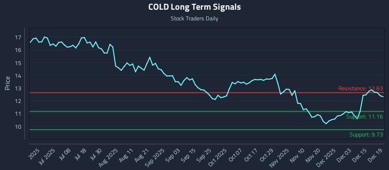 COLD Long Term Analysis for December 19 2025