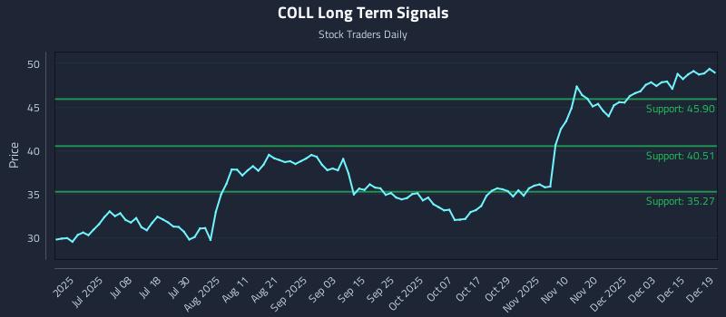 COLL Long Term Analysis for December 19 2025
