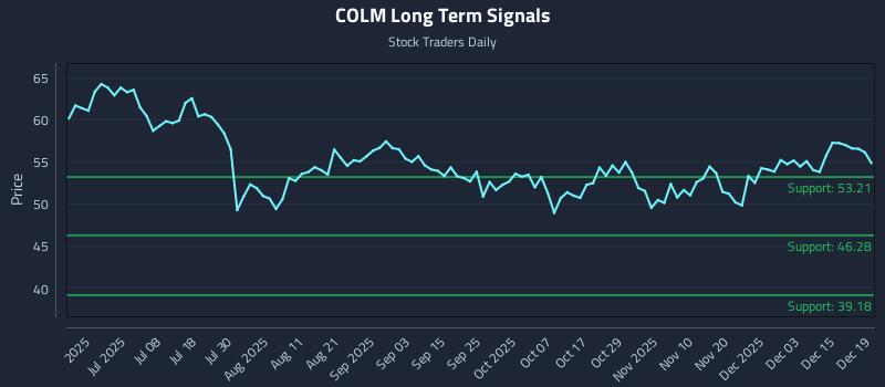 COLM Long Term Analysis for December 19 2025