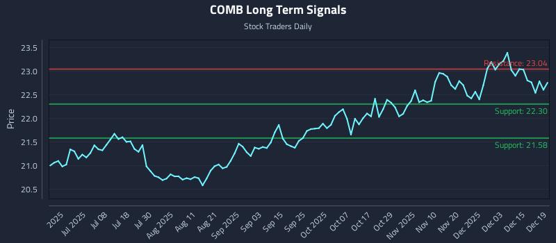 COMB Long Term Analysis for December 19 2025