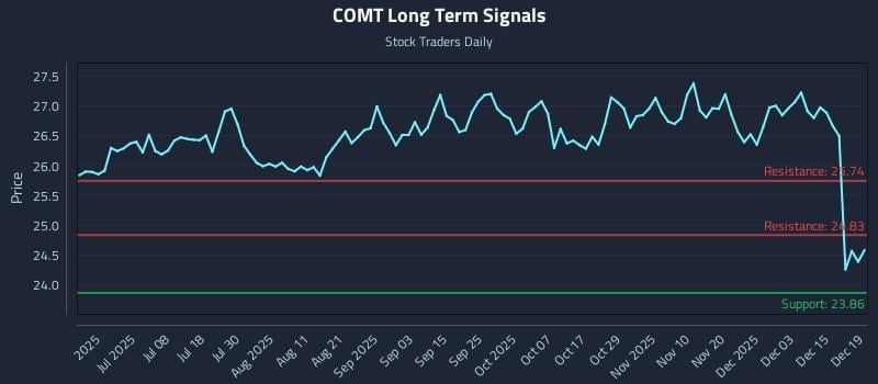 COMT Long Term Analysis for December 19 2025