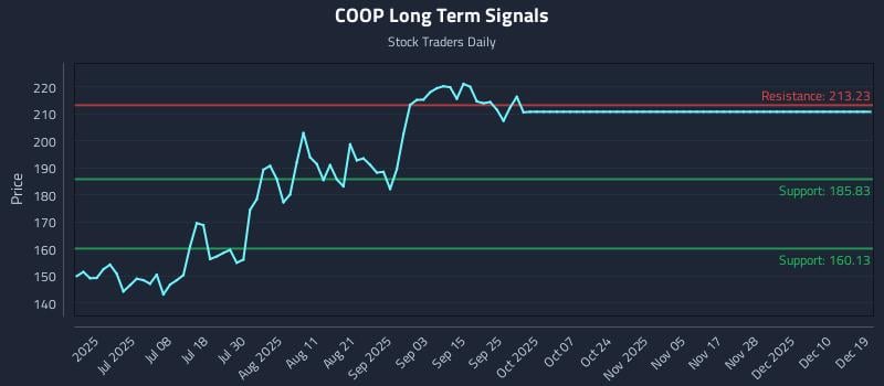 COOP Long Term Analysis for December 19 2025