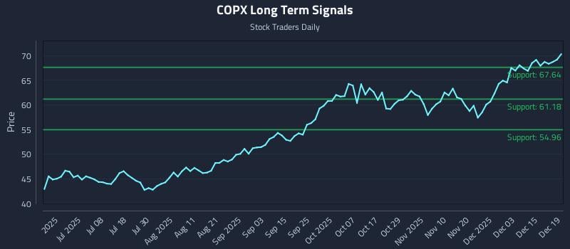 COPX Long Term Analysis for December 19 2025