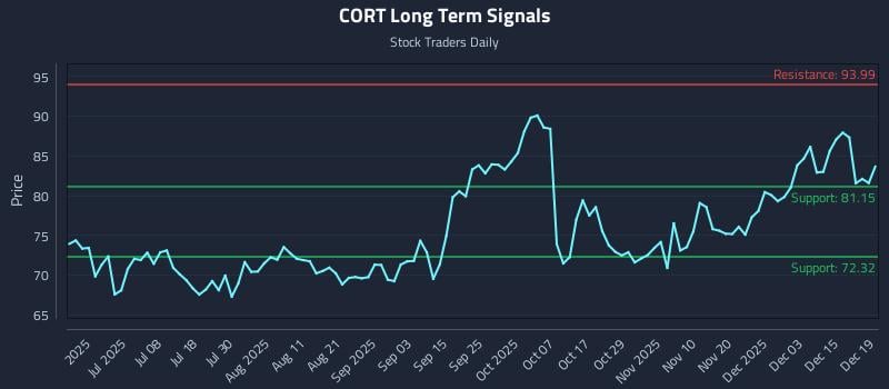 CORT Long Term Analysis for December 19 2025
