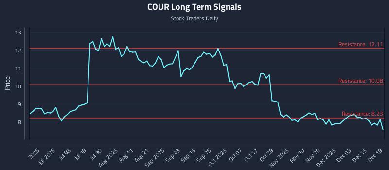COUR Long Term Analysis for December 19 2025