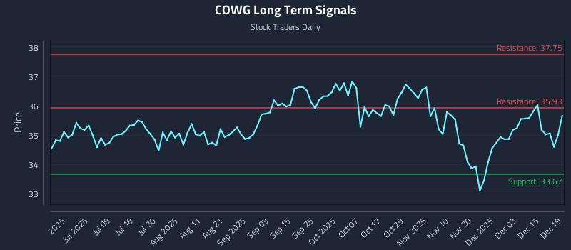 COWG Long Term Analysis for December 19 2025
