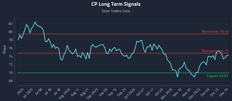 CP Long Term Analysis for December 19 2025 CP Long Term Analysis for December 19 2025