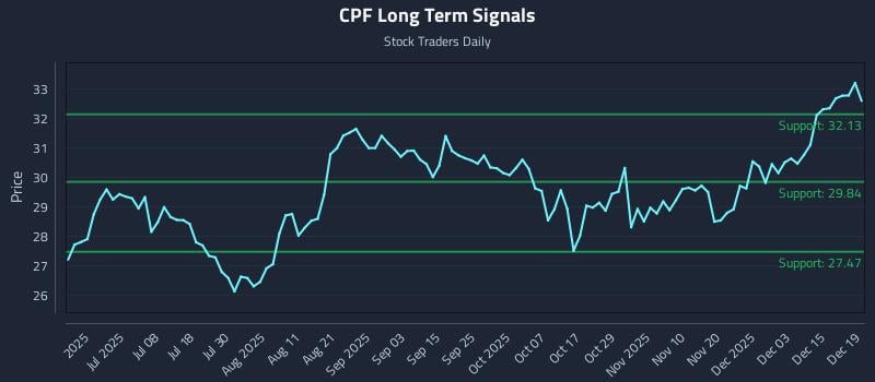 CPF Long Term Analysis for December 19 2025