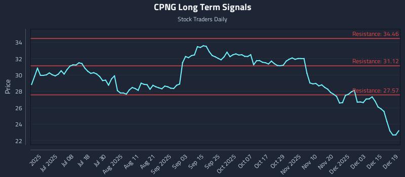 CPNG Long Term Analysis for December 19 2025