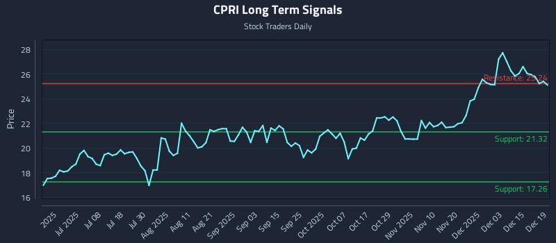 CPRI Long Term Analysis for December 19 2025 CPRI Long Term Analysis for December 19 2025