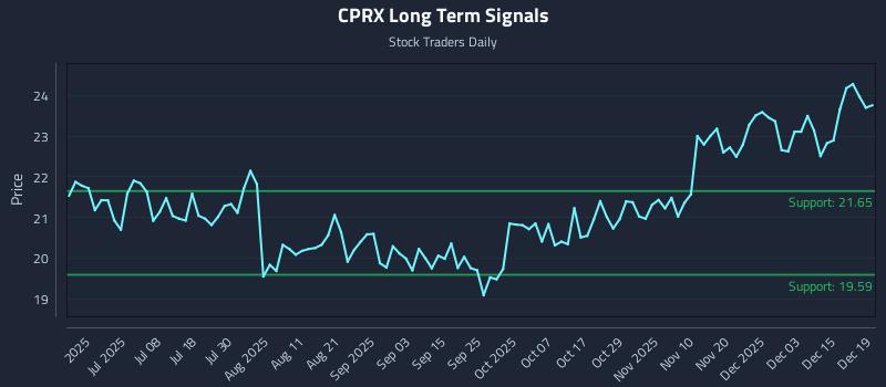 CPRX Long Term Analysis for December 19 2025